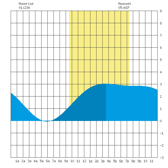 Shoal Point tide chart for Friday, October 29, 2021