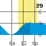 Shoal Point tide chart for Friday, October 29, 2021