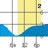Shoal Point tide chart for Saturday, October 2, 2021