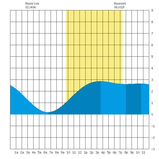 Shoal Point tide chart for Saturday, October 30, 2021
