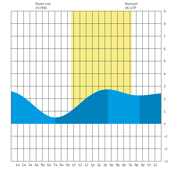 Shoal Point tide chart for Sunday, October 31, 2021