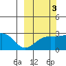 Shoal Point tide chart for Sunday, October 3, 2021