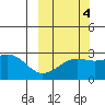 Shoal Point tide chart for Monday, October 4, 2021