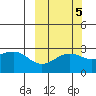 Shoal Point tide chart for Tuesday, October 5, 2021
