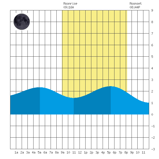 Shoal Point tide chart for Wednesday, October 6, 2021