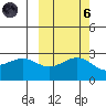 Shoal Point tide chart for Wednesday, October 6, 2021