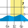 Shoal Point tide chart for Thursday, October 7, 2021