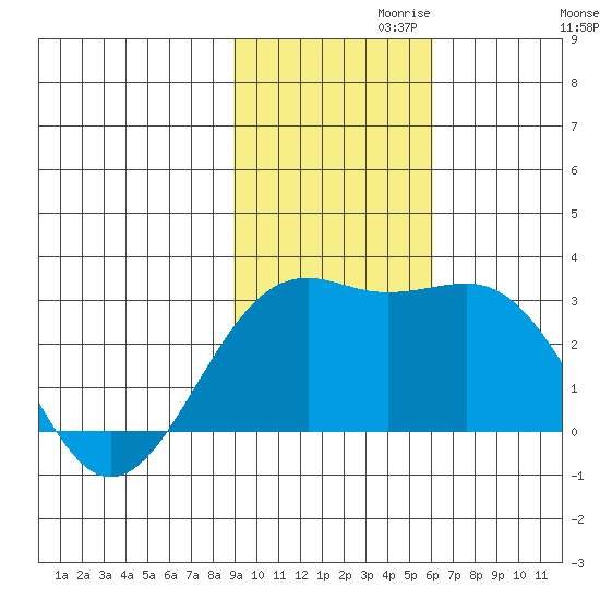 Shoal Point tide chart for Wednesday, November 10, 2021
