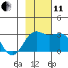 Shoal Point tide chart for Thursday, November 11, 2021