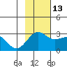 Shoal Point tide chart for Saturday, November 13, 2021