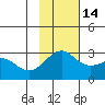 Shoal Point tide chart for Sunday, November 14, 2021