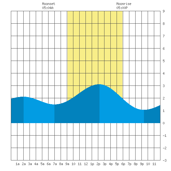 Shoal Point tide chart for Monday, November 15, 2021