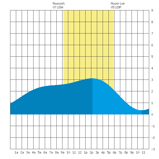 Shoal Point tide chart for Wednesday, November 17, 2021