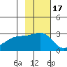 Shoal Point tide chart for Wednesday, November 17, 2021