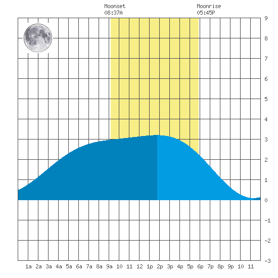 Shoal Point tide chart for Thursday, November 18, 2021