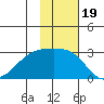 Shoal Point tide chart for Friday, November 19, 2021