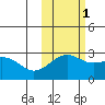 Shoal Point tide chart for Monday, November 1, 2021