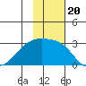 Shoal Point tide chart for Saturday, November 20, 2021
