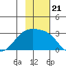 Shoal Point tide chart for Sunday, November 21, 2021