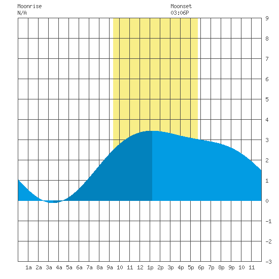 Shoal Point tide chart for Friday, November 26, 2021