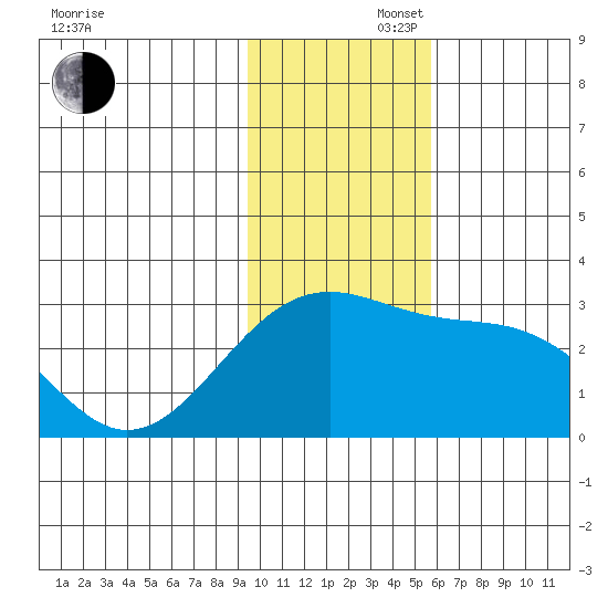 Shoal Point tide chart for Saturday, November 27, 2021