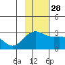 Shoal Point tide chart for Sunday, November 28, 2021