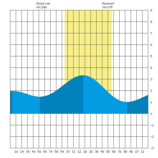 Shoal Point tide chart for Tuesday, November 30, 2021