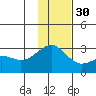 Shoal Point tide chart for Tuesday, November 30, 2021
