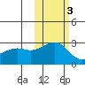 Shoal Point tide chart for Wednesday, November 3, 2021
