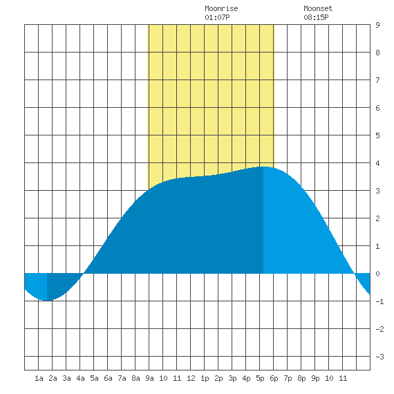 Shoal Point tide chart for Sunday, November 7, 2021