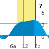 Shoal Point tide chart for Sunday, November 7, 2021