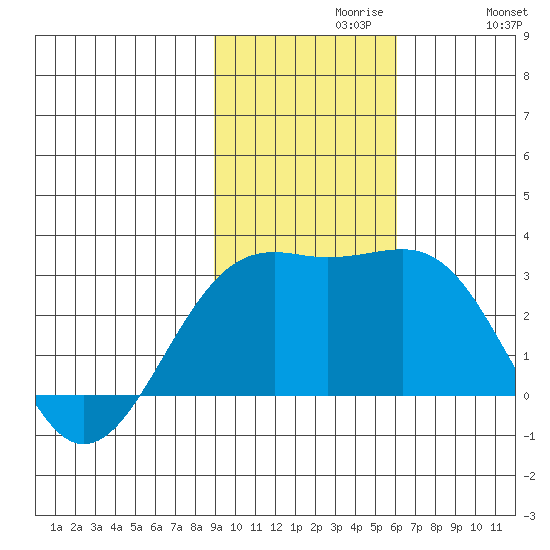 Shoal Point tide chart for Tuesday, November 9, 2021