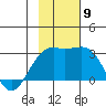 Shoal Point tide chart for Tuesday, November 9, 2021