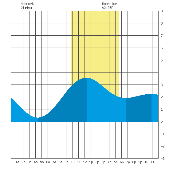 Shoal Point tide chart for Saturday, December 11, 2021