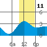 Shoal Point tide chart for Saturday, December 11, 2021