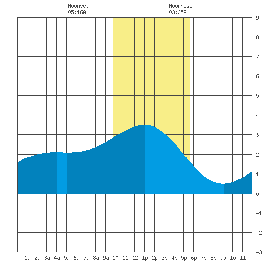 Shoal Point tide chart for Tuesday, December 14, 2021