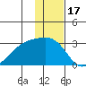 Shoal Point tide chart for Friday, December 17, 2021