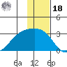 Shoal Point tide chart for Saturday, December 18, 2021