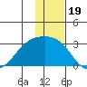 Shoal Point tide chart for Sunday, December 19, 2021