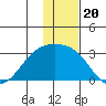 Shoal Point tide chart for Monday, December 20, 2021