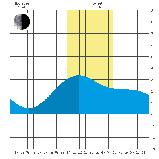 Shoal Point tide chart for Sunday, December 26, 2021