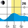 Shoal Point tide chart for Sunday, December 26, 2021