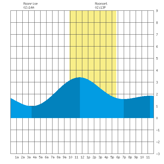 Shoal Point tide chart for Monday, December 27, 2021