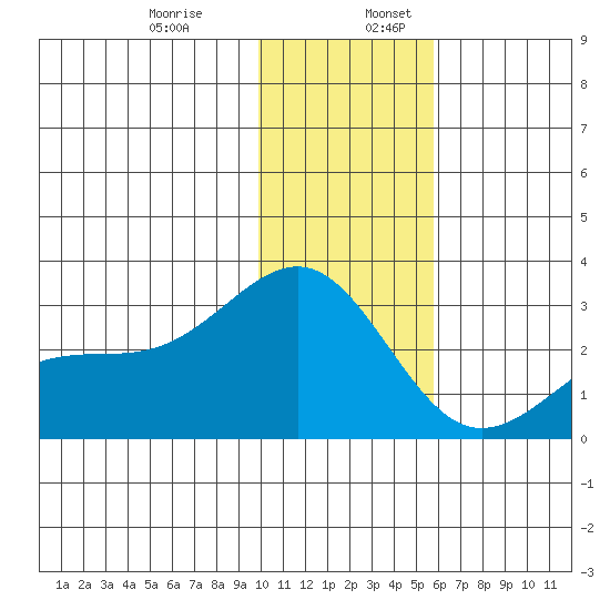 Shoal Point tide chart for Wednesday, December 29, 2021