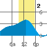 Shoal Point tide chart for Thursday, December 2, 2021