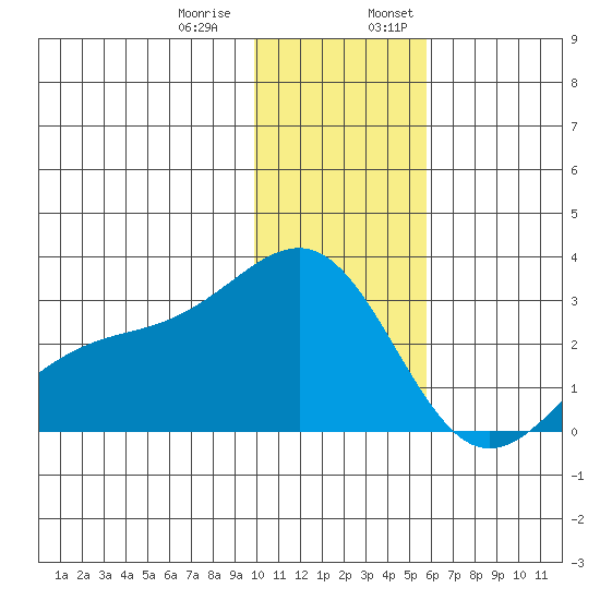 Shoal Point tide chart for Thursday, December 30, 2021