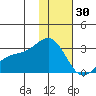 Shoal Point tide chart for Thursday, December 30, 2021