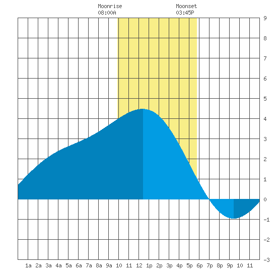 Shoal Point tide chart for Friday, December 31, 2021