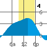 Shoal Point tide chart for Saturday, December 4, 2021