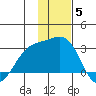 Shoal Point tide chart for Sunday, December 5, 2021